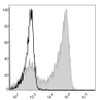 Mouse bone marrow cells are stained with PE Anti-Mouse Ly6G Antibody[Used at .2 μg/1<sup>6</sup> cells dilution](filled gray histogram). Unstained bone marrow cells (blank black histogram) are used as control.