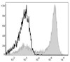 Mouse bone marrow cells are stained with APC Anti-Mouse Ly6G Antibody[Used at .2 μg/1<sup>6</sup> cells dilution](filled gray histogram). Unstained bone marrow cells (blank black histogram) are used as control.