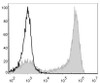 Mouse bone marrow cells are stained with PE/Cyanine5 Anti-Mouse Ly6G Antibody[Used at .2 μg/1<sup>6</sup> cells dilution](filled gray histogram). Unstained bone marrow cells (blank black histogram) are used as control.