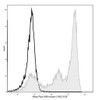 Mouse bone marrow cells are stained with AF488 Anti-Mouse Ly6G Antibody(filled gray histogram). Unstained bone marrow cells (blank black histogram) are used as control.