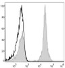 Human pheripheral blood cells are stained with PE Anti-Human CD4 Antibody(filled gray histogram). Unstained pheripheral blood cells (blank black histogram) are used as control.