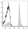 Human pheripheral blood cells are stained with APC Anti-Human CD4 Antibody(filled gray histogram). Unstained pheripheral blood cells (blank black histogram) are used as control.