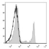 Human pheripheral blood cells are stained with PerCP Anti-Human CD8a Antibody(filled gray histogram). Unstained pheripheral blood cells (blank black histogram) are used as control.