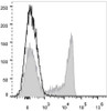 Human peripheral blood lymphocytes are stained with PE/Cyanine7 Anti-Human CD8a Antibody(filled gray histogram). Unstained lymphocytes (empty black histogram) are used as control.