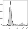 Human peripheral blood lymphocytes are stained with PE/Cyanine5 Anti-Human HLA-DR Antibody(filled gray histogram). Unstained lymphocytes (empty black histogram) are used as control.