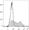 Human peripheral blood lymphocytes are stained with PE/Cyanine5.5 Anti-Human HLA-DR Antibody(filled gray histogram). Unstained lymphocytes (empty black histogram) are used as control.