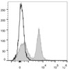 C57BL/6 murine splenocytes are stained with PE/Cyanine5.5 Anti-Mouse CD45R/B22 Antibody(filled gray histogram). Unstained splenocytes (empty black histogram) are used as control.