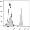 C57BL/6 murine splenocytes are stained with PerCP/Cyanine5.5 Anti-Mouse CD45R/B22 Antibody(filled gray histogram). Unstained splenocytes (empty black histogram) are used as control.