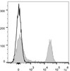 C57BL/6 murine splenocytes are stained with AF647 Anti-Mouse CD45R/B22 Antibody(filled gray histogram). Unstained splenocytes (empty black histogram) are used as control.