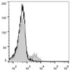 C57BL/6 murine splenocytes are stained with PE Anti-Mouse CD183/CXCR3 Antibody[Used at .2 μg/1<sup>6</sup> cells dilution](filled gray histogram). Unstained splenocytes (empty black histogram) are used as control.