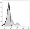 Mouse bone marrow cells are stained with FITC Anti-Mouse CD49b Antibody[Used at .2 μg/1<sup>6</sup> cells dilution](filled gray histogram). Unstained bone marrow cells (blank black histogram) are used as control.