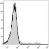 Mouse bone marrow cells are stained with PE Anti-Mouse CD49b Antibody(filled gray histogram). Unstained bone marrow cells (blank black histogram) are used as control.