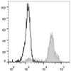 Human peripheral blood monocytes are stained with FITC Anti-Human CD11c Antibody(filled gray histogram). Unstained monocytes(empty black histogram) are used as control.