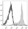 Human peripheral blood monocytes are stained with APC Anti-Human CD11c Antibody(filled gray histogram). Unstained monocytes(empty black histogram) are used as control.