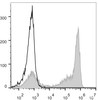 C57BL/6 murine bone marrow cells are stained with PE Anti-Mouse Ly-6G/Ly-6C (Gr-1) Antibody(filled gray histogram). Unstained bone marrow cells (empty black histogram) are used as control.