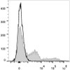 C57BL/6 murine bone marrow cells are stained with PE/Cyanine7 Anti-Mouse Ly-6G/Ly-6C (Gr-1) Antibody(filled gray histogram). Unstained bone marrow cells (empty black histogram) are used as control.