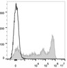 C57BL/6 murine bone marrow cells are stained with AF647 Anti-Mouse Ly-6G/Ly-6C (Gr-1) Antibody[Used at .2 μg/1<sup>6</sup> cells dilution](filled gray histogram). Unstained bone marrow cells (empty black histogram) are used as control.