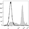 C57BL/6 murine bone marrow cells are stained with AF488 Anti-Mouse Ly6C Antibody[Used at .2 μg/1<sup>6</sup> cells dilution](filled gray histogram). Unstained bone marrow cells (empty black histogram) are used as control.