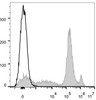 C57BL/6 murine bone marrow cells are stained with AF647 Anti-Mouse Ly6C Antibody(filled gray histogram). Unstained bone marrow cells (empty black histogram) are used as control.