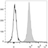 C57BL/6 murine splenocytes are stained with PE/Cyanine5.5 Anti-Mouse CD45.2 Antibody(filled gray histogram). Unstained splenocytes (empty black histogram) are used as control.