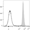 C57BL/6 murine splenocytes are stained with PerCP/Cyanine5.5 Anti-Mouse CD45.2 Antibody(filled gray histogram). Unstained splenocytes (empty black histogram) are used as control.