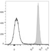 C57BL/6 murine splenocytes are stained with PerCP/Cyanine5.5 Anti-Mouse CD45.2 Antibody[Used at .2 μg/1<sup>6</sup> cells dilution](filled gray histogram). Unstained splenocytes (empty black histogram) are used as control.