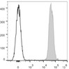 C57BL/6 murine splenocytes are stained with AF647 Anti-Mouse CD45.2 Antibody(filled gray histogram). Unstained splenocytes (empty black histogram) are used as control.