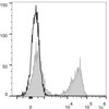 C57BL/6 murine splenocytes are stained with PE Anti-Mouse TCRβ Antibody(filled gray histogram). Unstained splenocytes (empty black histogram) are used as control.