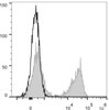 C57BL/6 murine splenocytes are stained with PE Anti-Mouse TCRβ Antibody[Used at .2 μg/1<sup>6</sup> cells dilution](filled gray histogram). Unstained splenocytes (empty black histogram) are used as control.