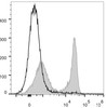 C57BL/6 murine splenocytes are stained with PerCP/Cyanine5.5 Anti-Mouse TCRβ Antibody(filled gray histogram). Unstained splenocytes (empty black histogram) are used as control.