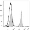 C57BL/6 murine splenocytes are stained with AF488 Anti-Mouse TCRβ Antibody[Used at .2 μg/1<sup>6</sup> cells dilution](filled gray histogram). Unstained splenocytes (empty black histogram) are used as control.