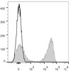 C57BL/6 murine splenocytes are stained with AF647 Anti-Mouse TCRβ Antibody[Used at .2 μg/1<sup>6</sup> cells dilution](filled gray histogram). Unstained splenocytes (empty black histogram) are used as control.