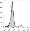 C57BL/6 murine bone marrow cells are stained with AF488 Anti-Mouse TER-119 Antibody(filled gray histogram). Unstained bone marrow cells (empty black histogram) are used as control.