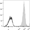 Human T lymphoblastic leukemia cell line Molt-4 are stained with APC Anti-Human CD1a Antibody(filled gray histogram) or Mouse IgG1 Isotype Control APC(empty black histogram).