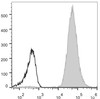 Human peripheral blood lymphocytes are stained with PE Anti-Human HLA-A,B,C Antibody(filled gray histogram). Unstained lymphocytes (empty black histogram) are used as control.