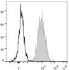 Human peripheral blood lymphocytes are stained with PercP Anti-Human HLA-A,B,C Antibody(filled gray histogram). Unstained lymphocytes (empty black histogram) are used as control.