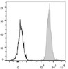 Human peripheral blood lymphocytes are stained with PE/Cyanine5.5 Anti-Human HLA-A,B,C Antibody(filled gray histogram). Unstained lymphocytes (empty black histogram) are used as control.