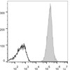 Human peripheral blood lymphocytes are stained with AF647 Anti-Human HLA-A,B,C Antibody(filled gray histogram). Unstained lymphocytes (empty black histogram) are used as control.