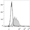 Con-A stimulated C57BL/6 splenocytes (3 days) are stained with PE Anti-Mouse CD279/PD-1 Antibody(filled gray histogram). Unstained splenocytes (empty black histogram) are used as control.