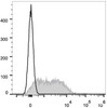 Con-A stimulated C57BL/6 splenocytes (3 days) are stained with APC Anti-Mouse CD279/PD-1 Antibody(filled gray histogram). Unstained splenocytes (empty black histogram) are used as control.