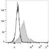 Con-A stimulated C57BL/6 splenocytes (3 days) are stained with PE/Cyanine5.5 Anti-Mouse CD279/PD-1 Antibody[Used at .2 μg/1<sup>6</sup> cells dilution](filled gray histogram). Unstained splenocytes (empty black histogram) are used as control.