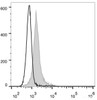 C57BL/6 murine splenocytes are stained with FITC Anti-Mouse CD274/PD-L1 Antibody(filled gray histogram). Unstained splenocytes (empty black histogram) are used as control.