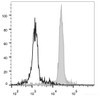 Mouse abdominal macrophages elicited by starch broth preincubated with Purified Rat Anti-Mouse CD16/CD32 antibody are fixed/pemeabilized and then stained with FITC Anti-Mouse CD26 Antibody[Used at .2 μg/1<sup>6</sup> cells dilution](filled gray histogram). Unstained cells (empty black histogram) are used as control.