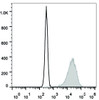 Mouse abdominal macrophages elicited by starch broth are stained with APC Anti-Mouse CD26 Antibody(filled gray histogram). Unstained macrophages (blank black histogram) are used as control.