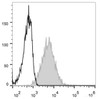 Mouse abdominal macrophages elicited by starch broth are stained with PE/Cyanine7 Anti-Mouse CD26 Antibody(filled gray histogram). Unstained macrophages (blank black histogram) are used as control.