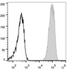 C57BL/6 murine splenocytes are stained with FITC Anti-Mouse CD45 Antibody[Used at .2 μg/1<sup>6</sup> cells dilution](filled gray histogram). Unstained splenocytes (empty black histogram) are used as control.