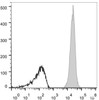 C57BL/6 murine splenocytes are stained with APC Anti-Mouse CD45 Antibody[Used at .2 μg/1<sup>6</sup> cells dilution](filled gray histogram). Unstained splenocytes (empty black histogram) are used as control.