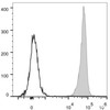 C57BL/6 murine splenocytes are stained with PE/Cyanine5.5 Anti-Mouse CD45 Antibody[Used at .1 μg/1<sup>6</sup> cells dilution](filled gray histogram). Unstained splenocytes (empty black histogram) are used as control.