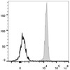 Human peripheral blood lymphocytes are stained with PE/Cyanine5 Anti-Human CD45 Antibody(filled gray histogram). Unstained lymphocytes (empty black histogram) are used as control.