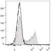 HumanperipheralbloodlymphocytesarestainedwithAFITC Anti-Human CD45RO Antibody(filledgrayhistogram)orMouse IgG2a, κ Isotype Control(FITC (emptyblackhistogram).